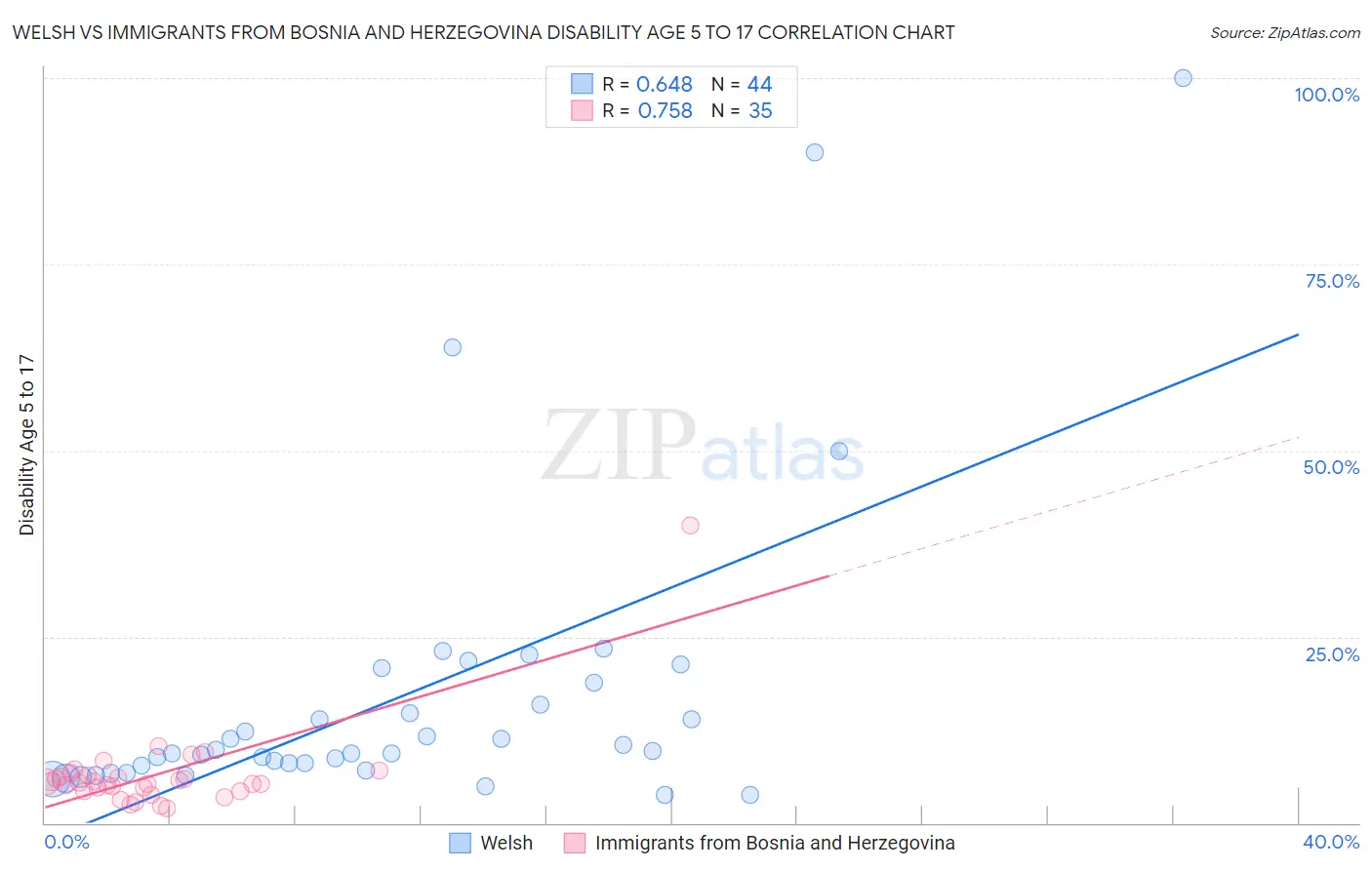 Welsh vs Immigrants from Bosnia and Herzegovina Disability Age 5 to 17