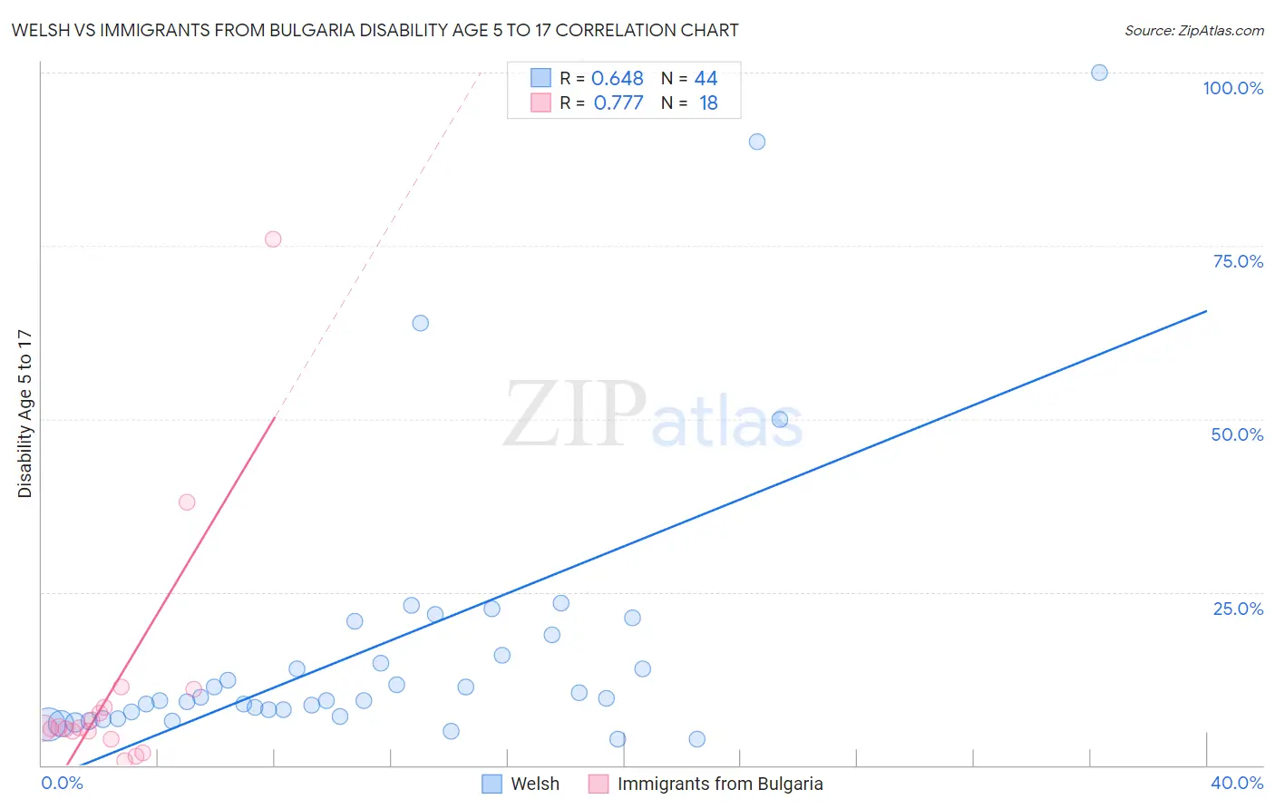 Welsh vs Immigrants from Bulgaria Disability Age 5 to 17