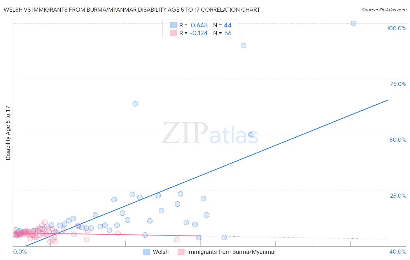 Welsh vs Immigrants from Burma/Myanmar Disability Age 5 to 17