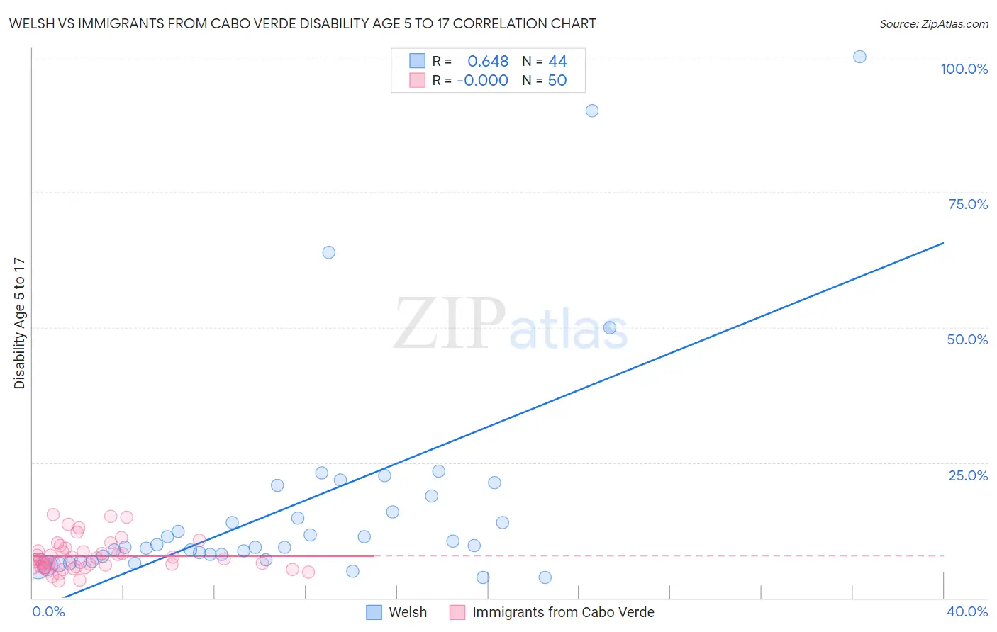 Welsh vs Immigrants from Cabo Verde Disability Age 5 to 17