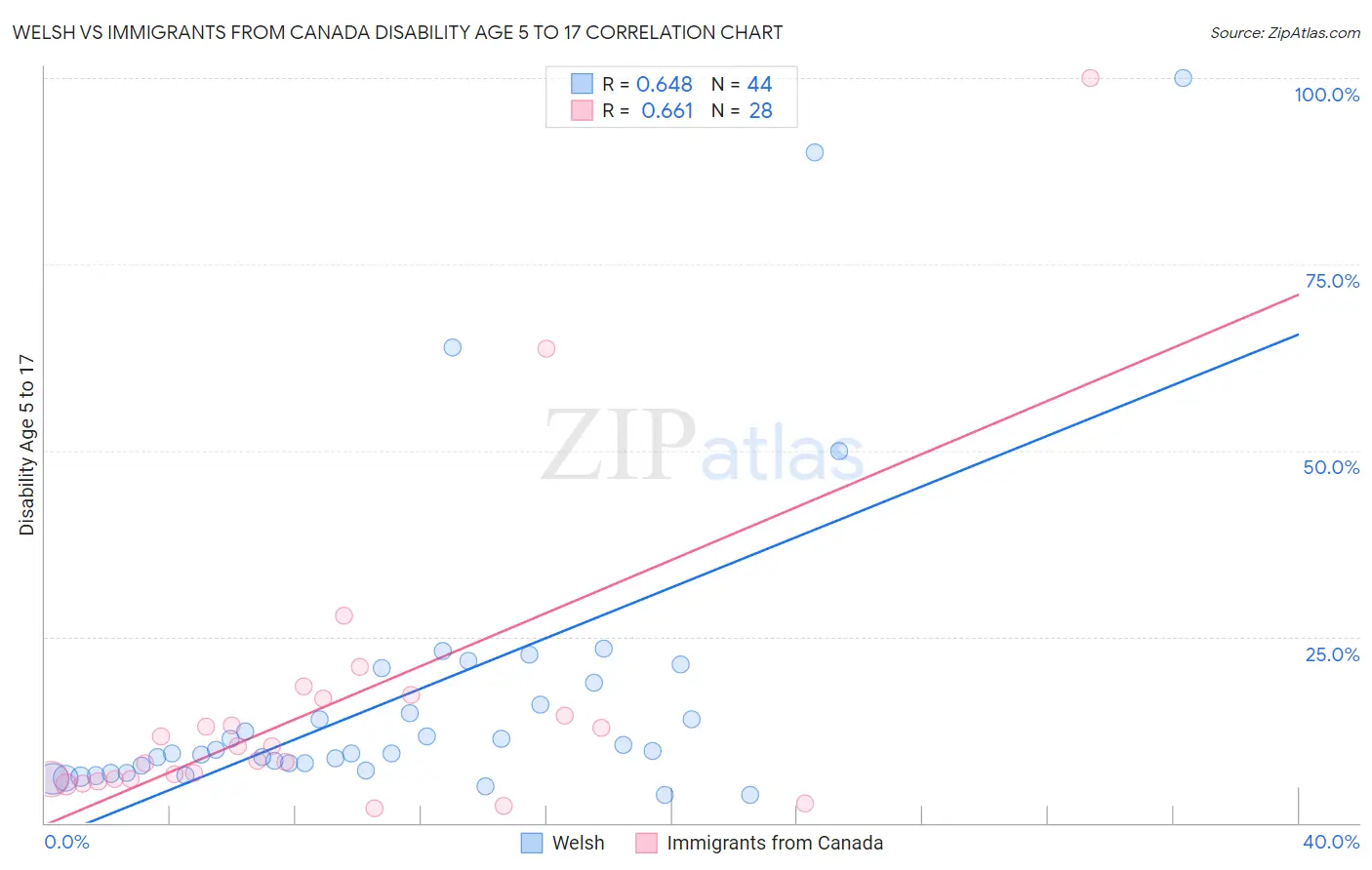 Welsh vs Immigrants from Canada Disability Age 5 to 17