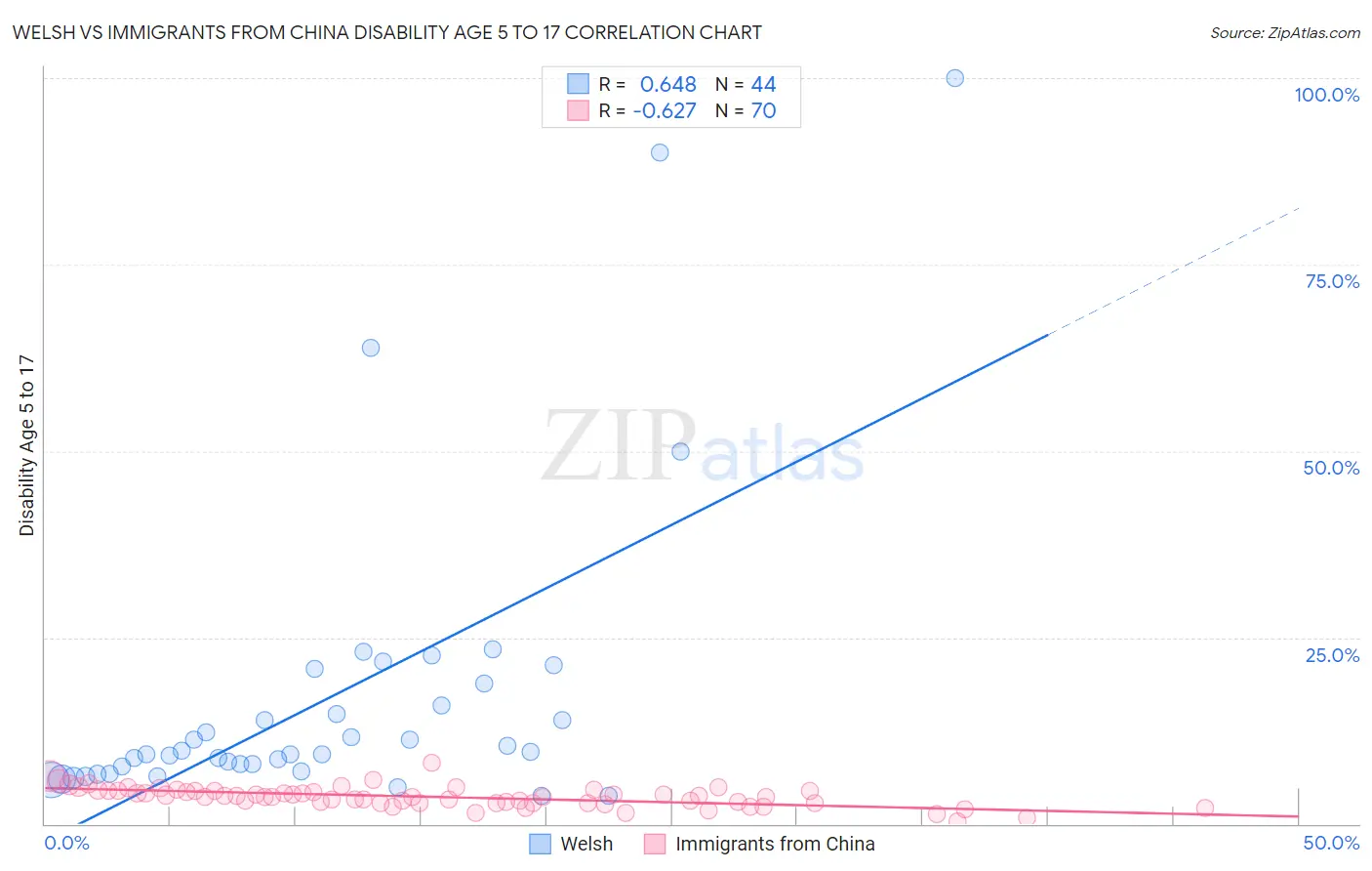 Welsh vs Immigrants from China Disability Age 5 to 17