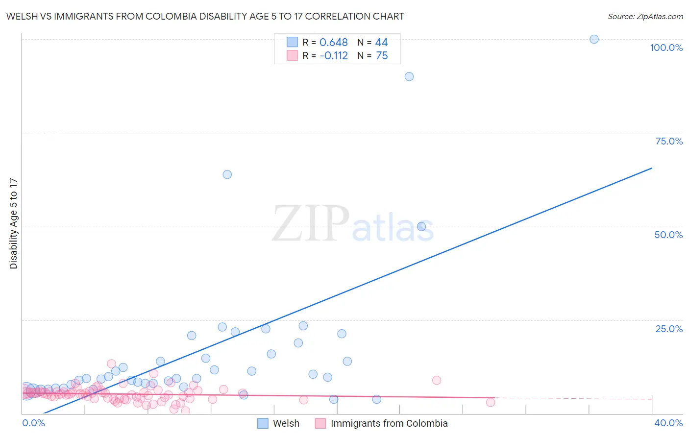 Welsh vs Immigrants from Colombia Disability Age 5 to 17
