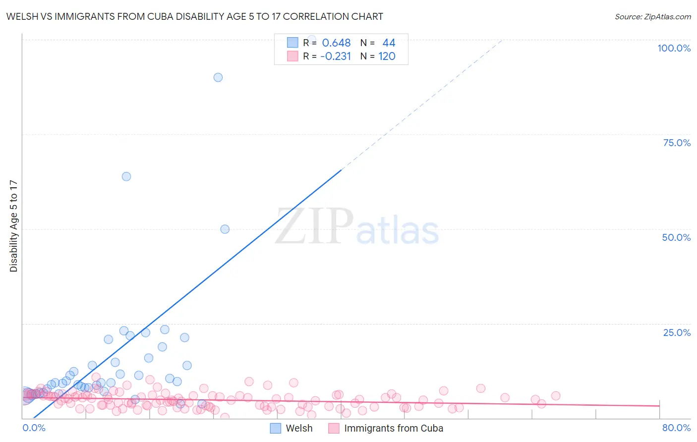 Welsh vs Immigrants from Cuba Disability Age 5 to 17
