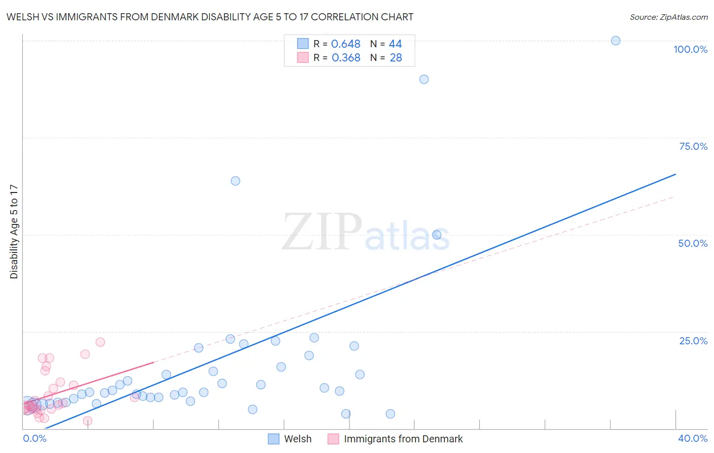 Welsh vs Immigrants from Denmark Disability Age 5 to 17