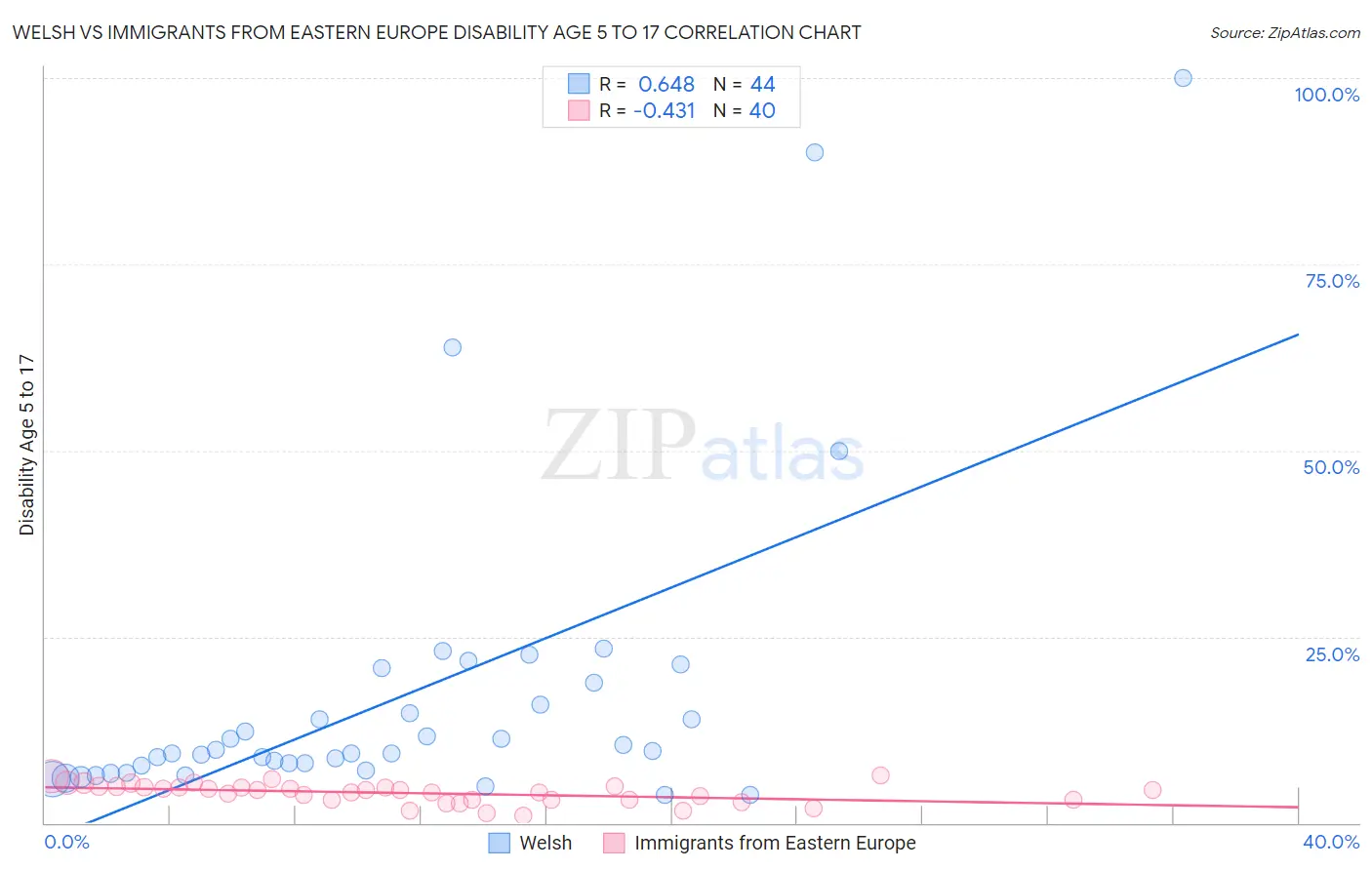 Welsh vs Immigrants from Eastern Europe Disability Age 5 to 17