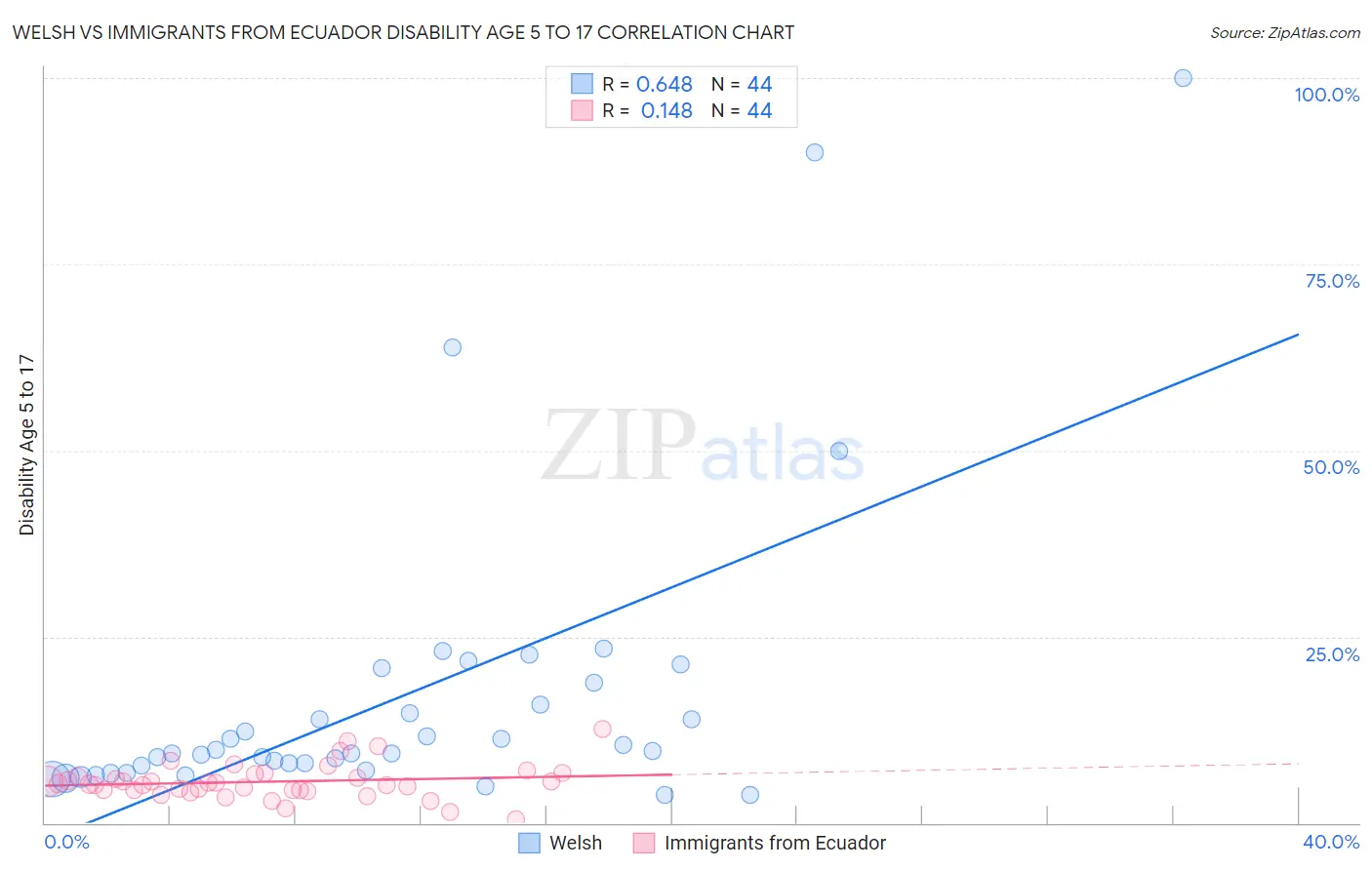 Welsh vs Immigrants from Ecuador Disability Age 5 to 17