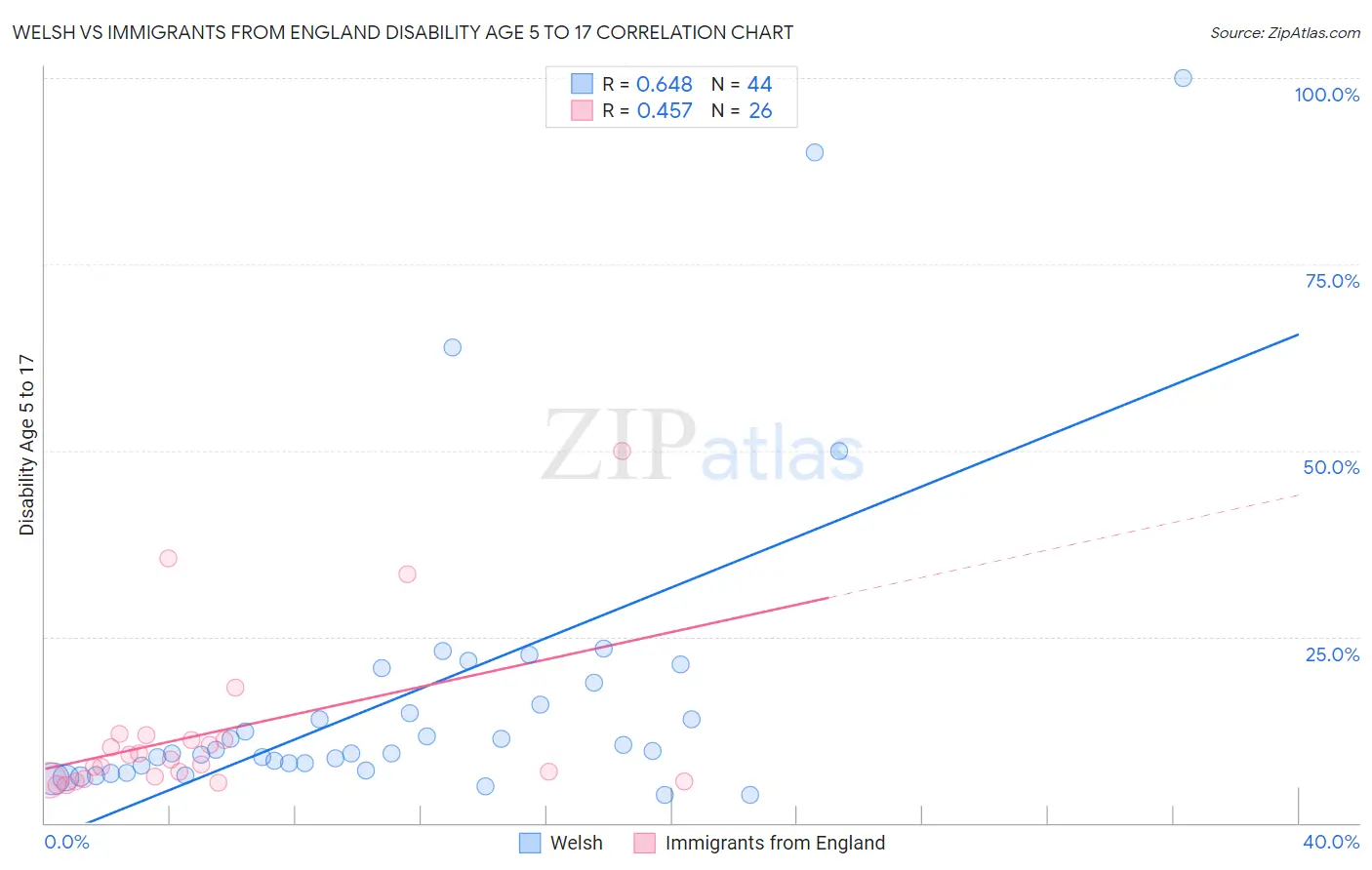 Welsh vs Immigrants from England Disability Age 5 to 17