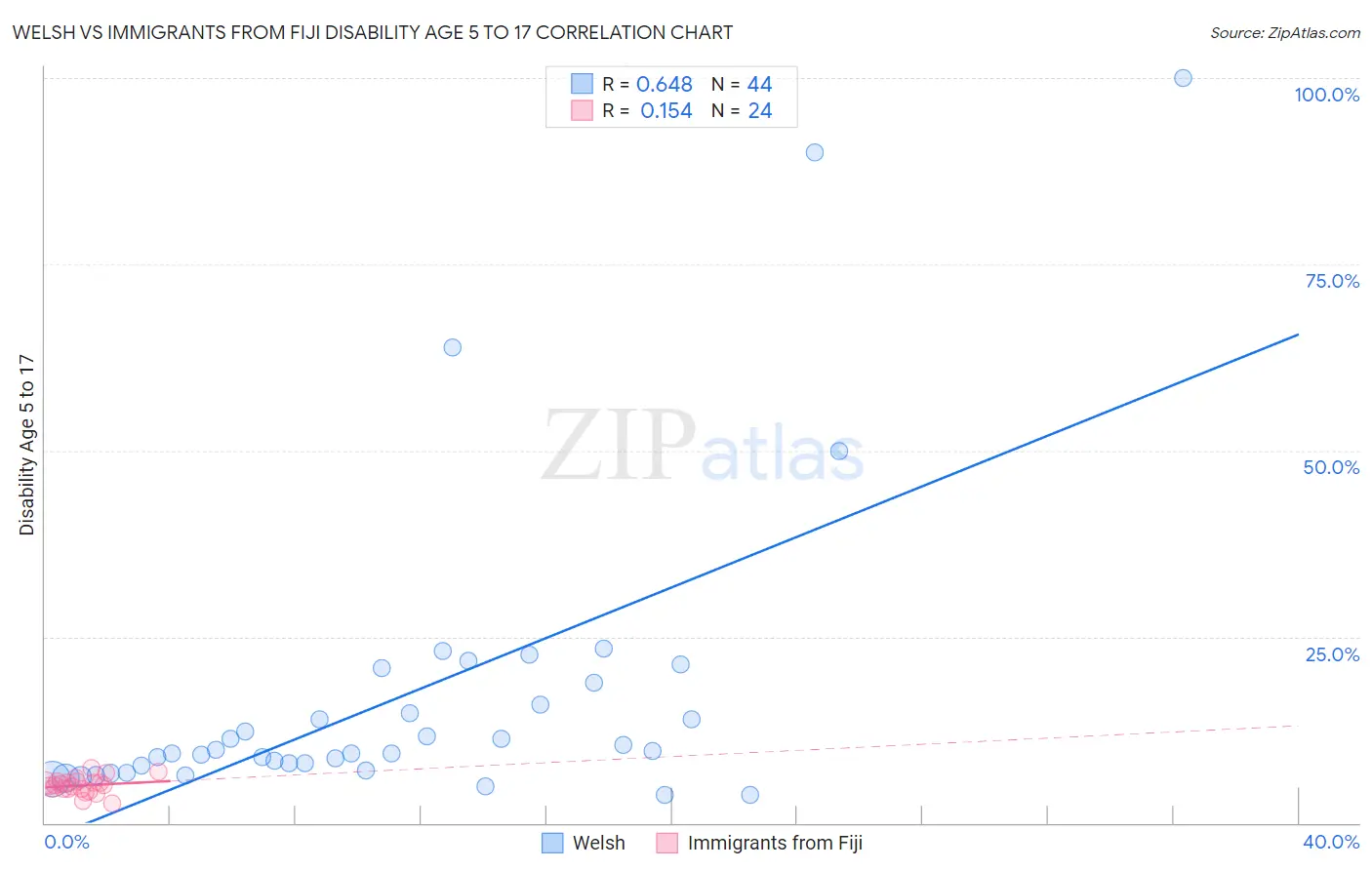 Welsh vs Immigrants from Fiji Disability Age 5 to 17