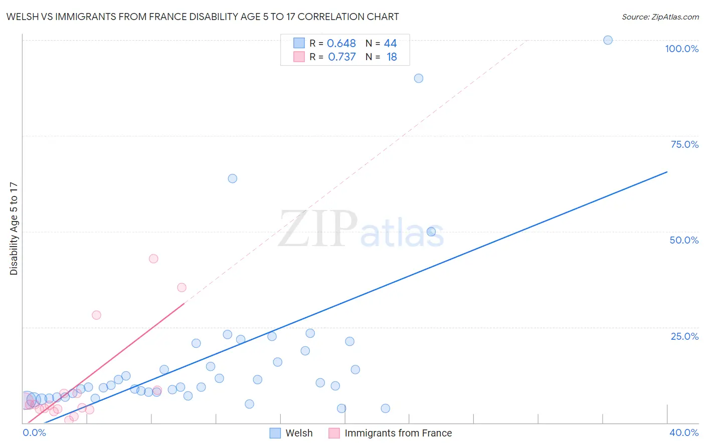 Welsh vs Immigrants from France Disability Age 5 to 17
