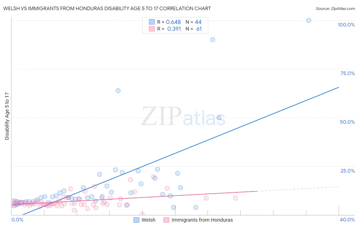 Welsh vs Immigrants from Honduras Disability Age 5 to 17