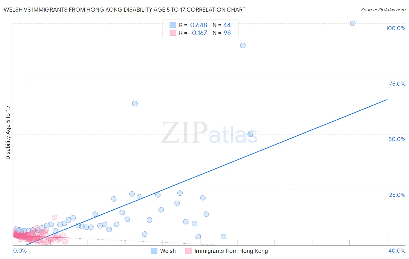 Welsh vs Immigrants from Hong Kong Disability Age 5 to 17