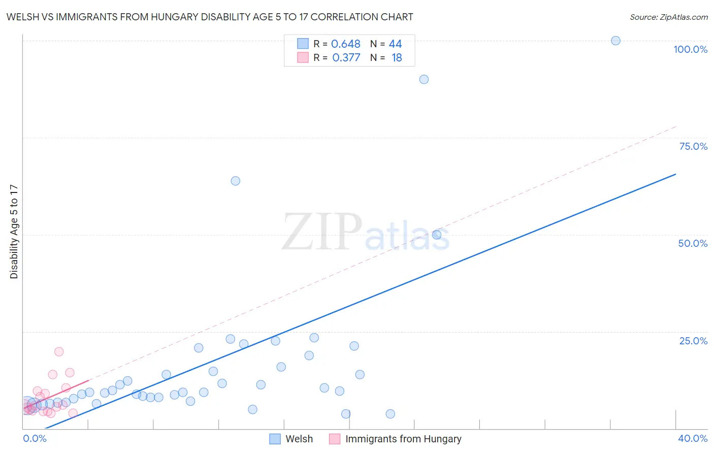 Welsh vs Immigrants from Hungary Disability Age 5 to 17