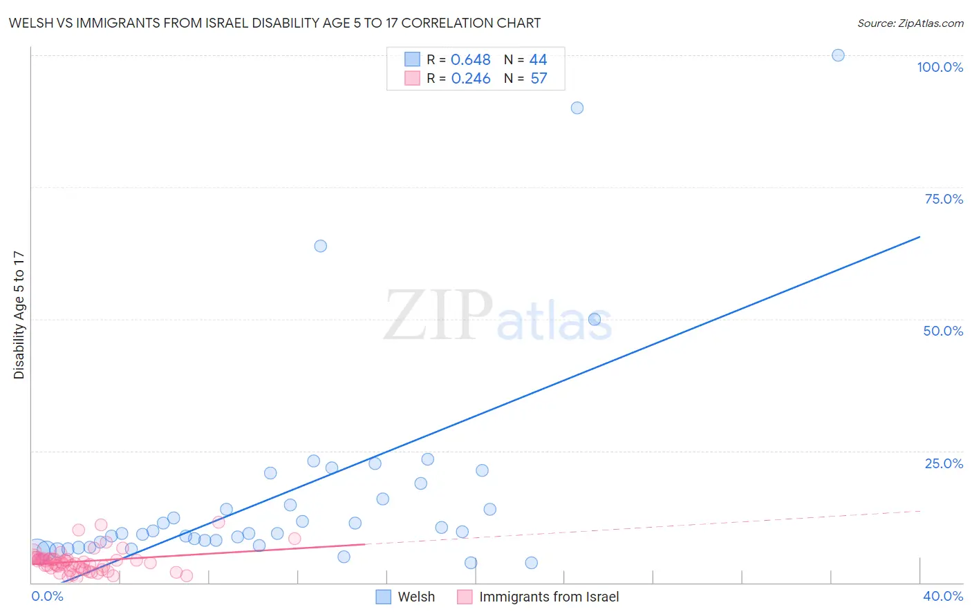 Welsh vs Immigrants from Israel Disability Age 5 to 17