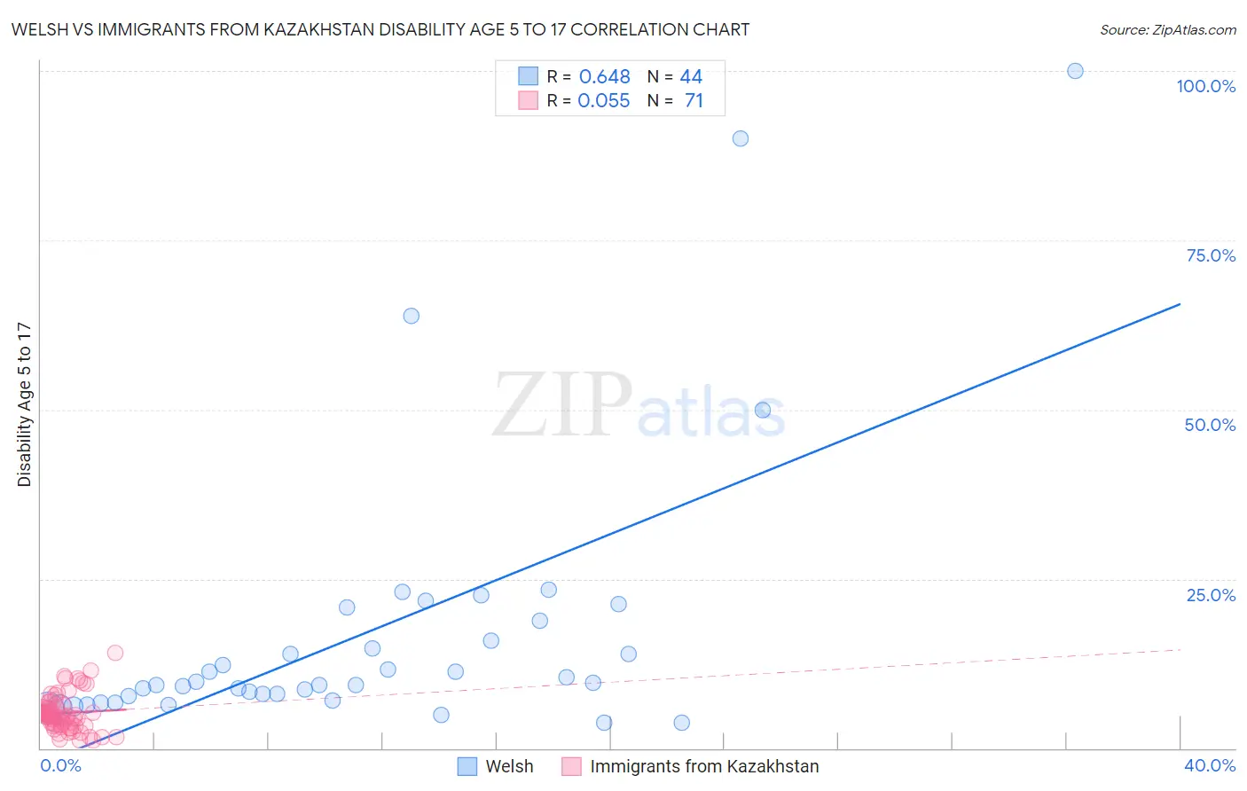 Welsh vs Immigrants from Kazakhstan Disability Age 5 to 17