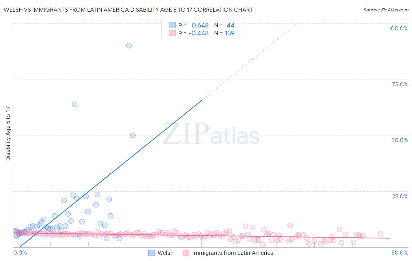 Welsh vs Immigrants from Latin America Disability Age 5 to 17