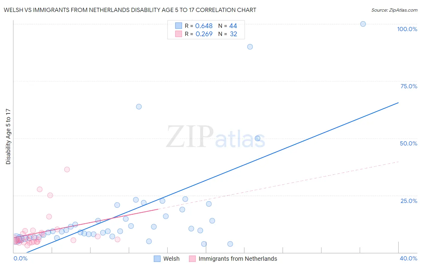 Welsh vs Immigrants from Netherlands Disability Age 5 to 17