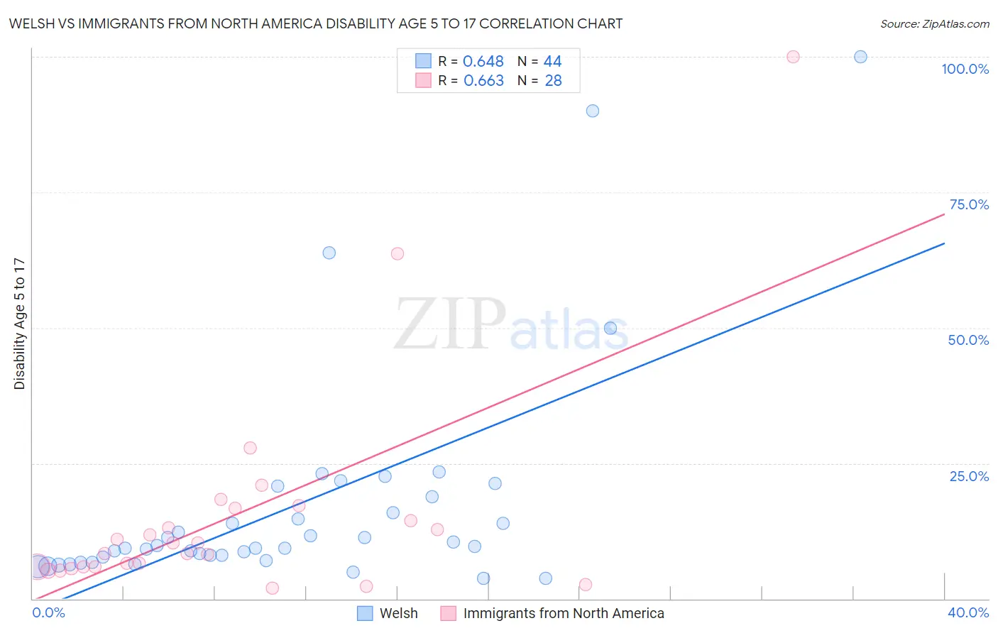 Welsh vs Immigrants from North America Disability Age 5 to 17