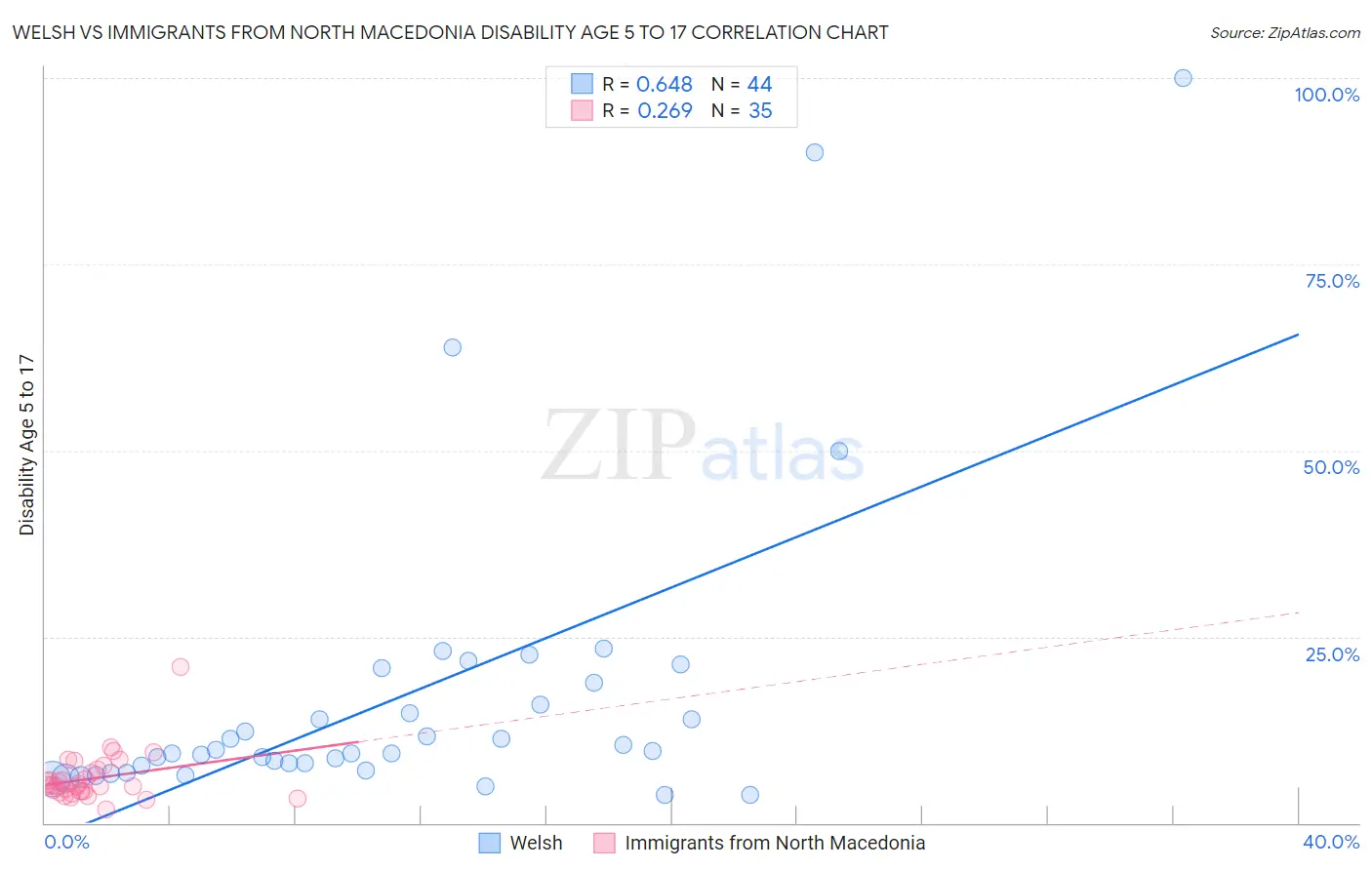 Welsh vs Immigrants from North Macedonia Disability Age 5 to 17