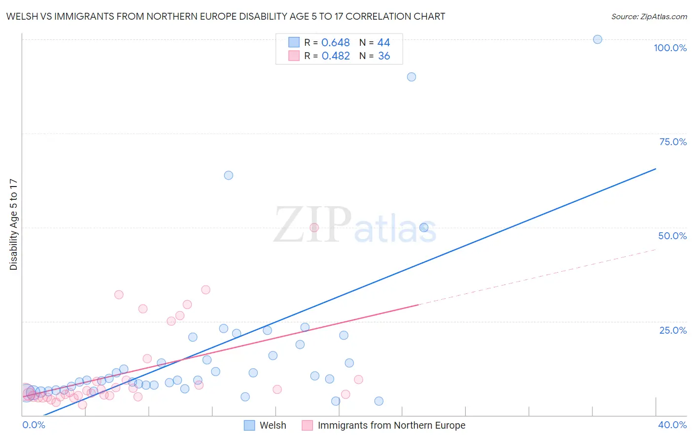 Welsh vs Immigrants from Northern Europe Disability Age 5 to 17