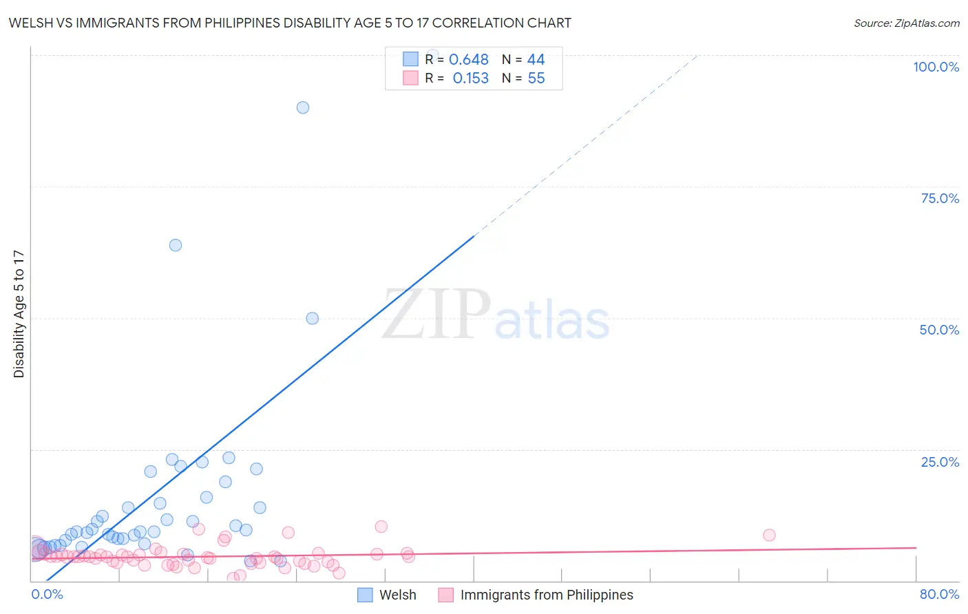 Welsh vs Immigrants from Philippines Disability Age 5 to 17