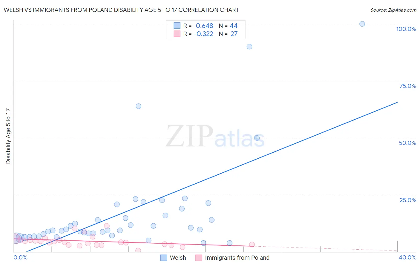 Welsh vs Immigrants from Poland Disability Age 5 to 17
