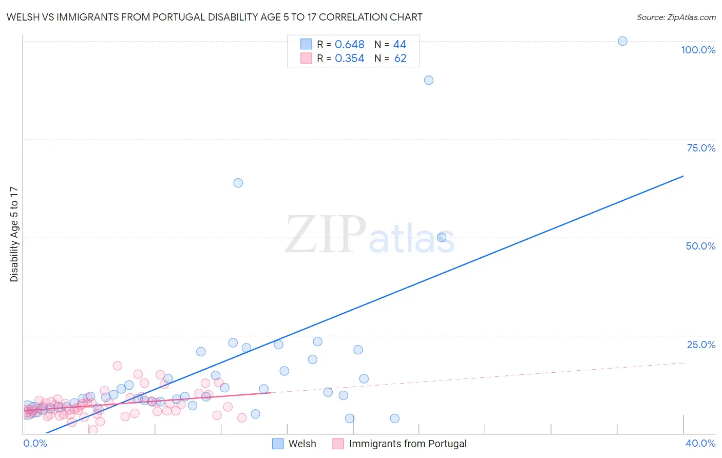 Welsh vs Immigrants from Portugal Disability Age 5 to 17