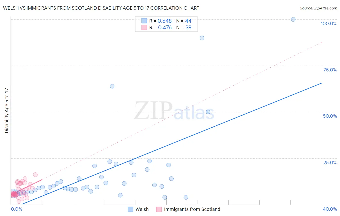 Welsh vs Immigrants from Scotland Disability Age 5 to 17