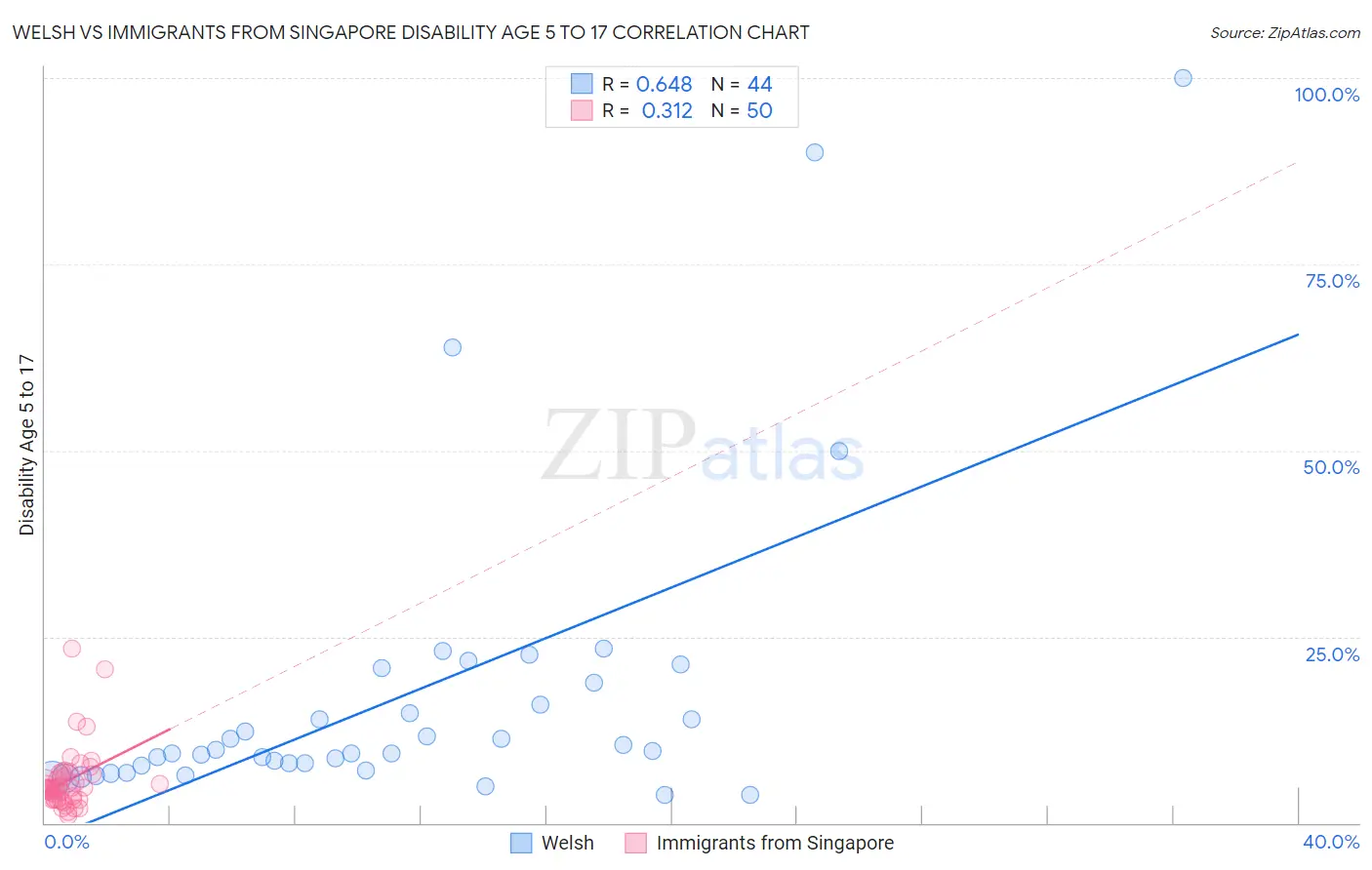 Welsh vs Immigrants from Singapore Disability Age 5 to 17