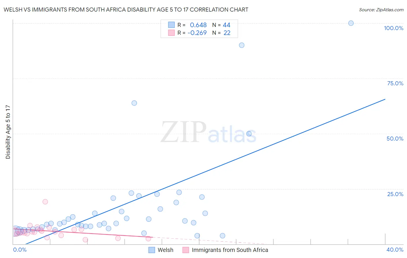 Welsh vs Immigrants from South Africa Disability Age 5 to 17
