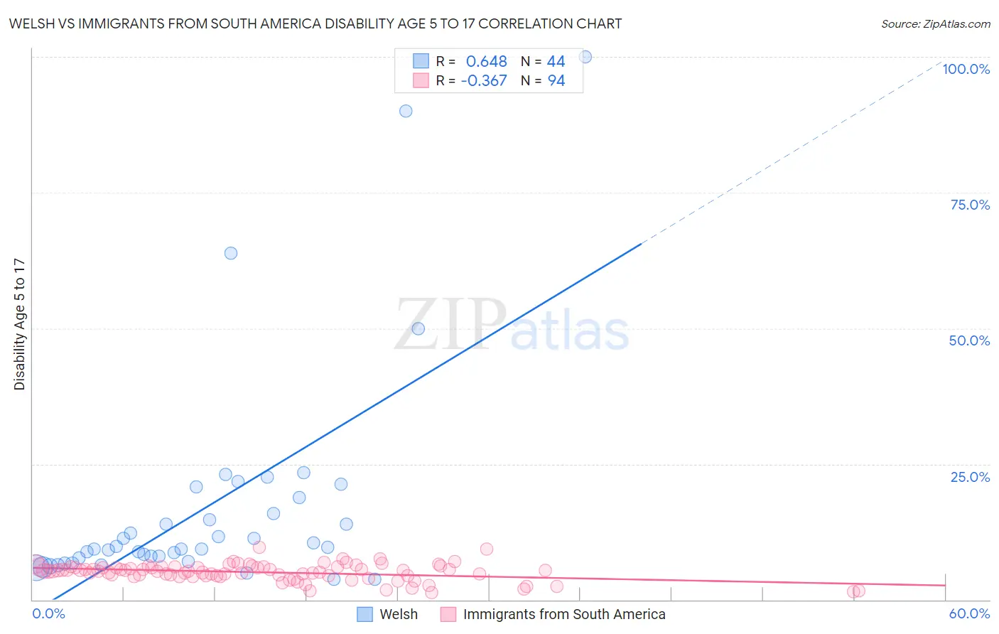 Welsh vs Immigrants from South America Disability Age 5 to 17