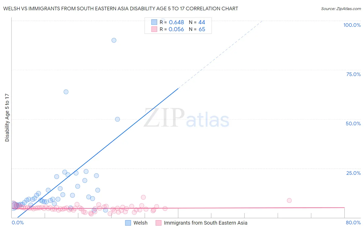 Welsh vs Immigrants from South Eastern Asia Disability Age 5 to 17