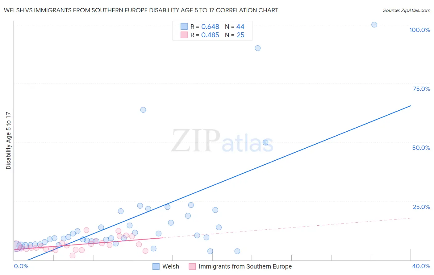 Welsh vs Immigrants from Southern Europe Disability Age 5 to 17