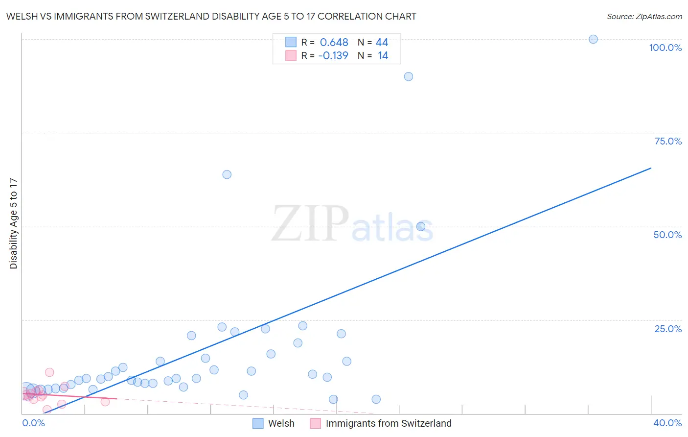 Welsh vs Immigrants from Switzerland Disability Age 5 to 17