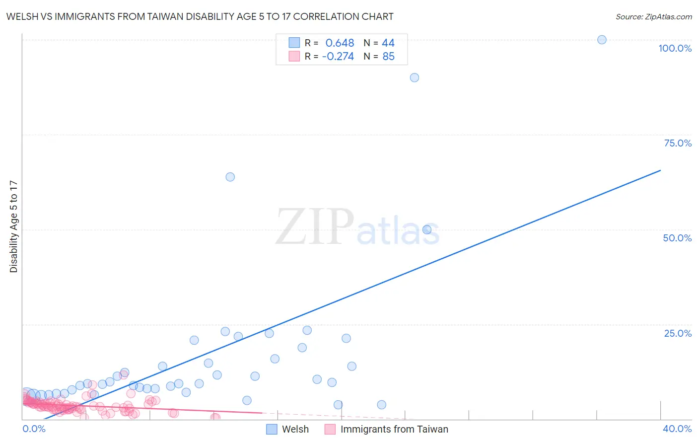 Welsh vs Immigrants from Taiwan Disability Age 5 to 17