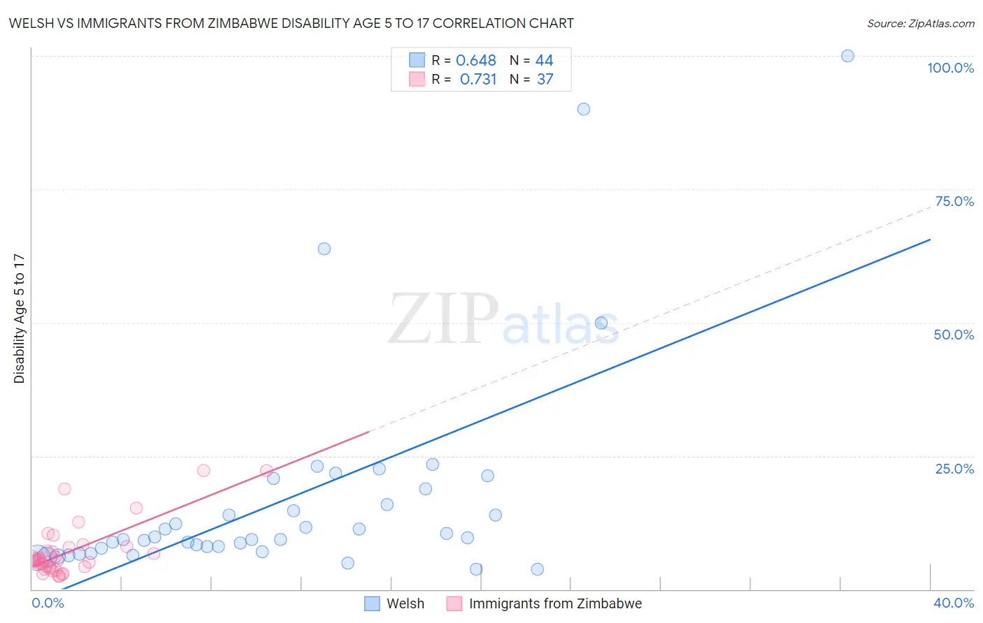 Welsh vs Immigrants from Zimbabwe Disability Age 5 to 17