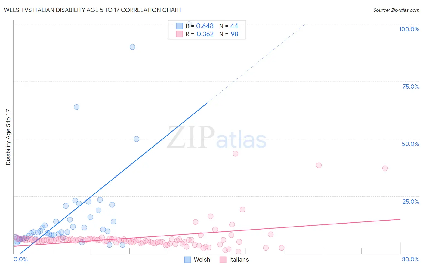 Welsh vs Italian Disability Age 5 to 17