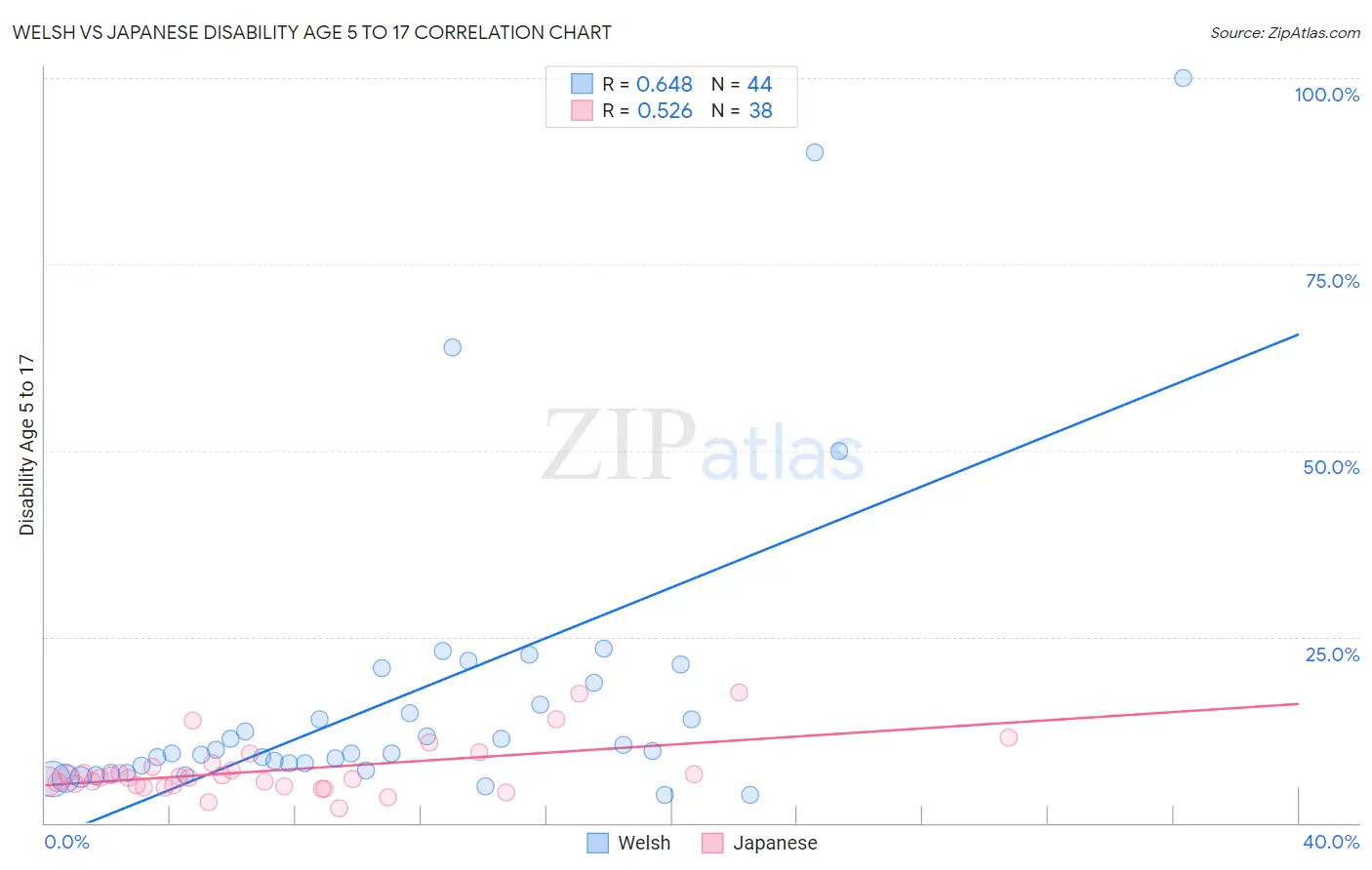 Welsh vs Japanese Disability Age 5 to 17