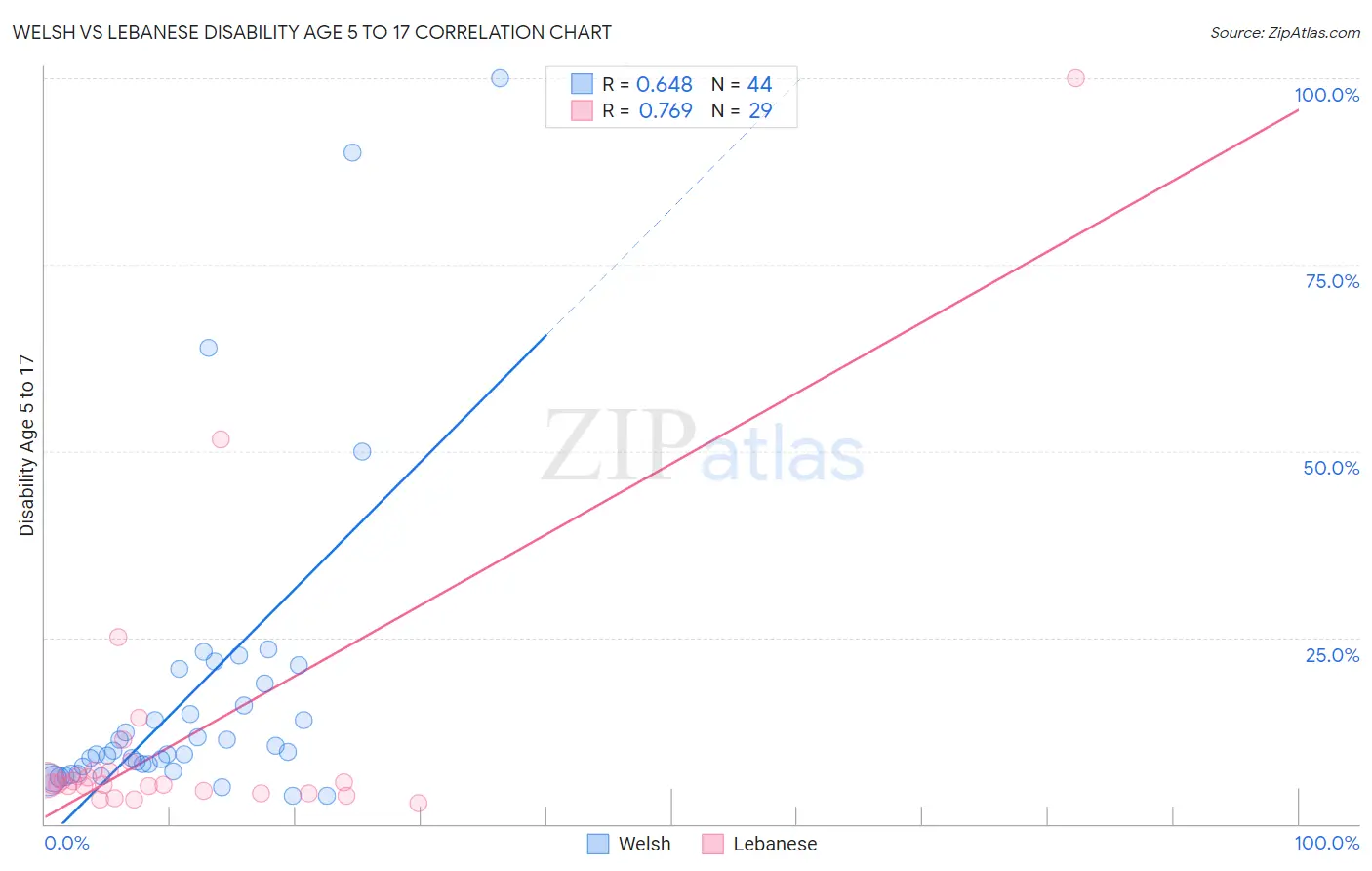 Welsh vs Lebanese Disability Age 5 to 17