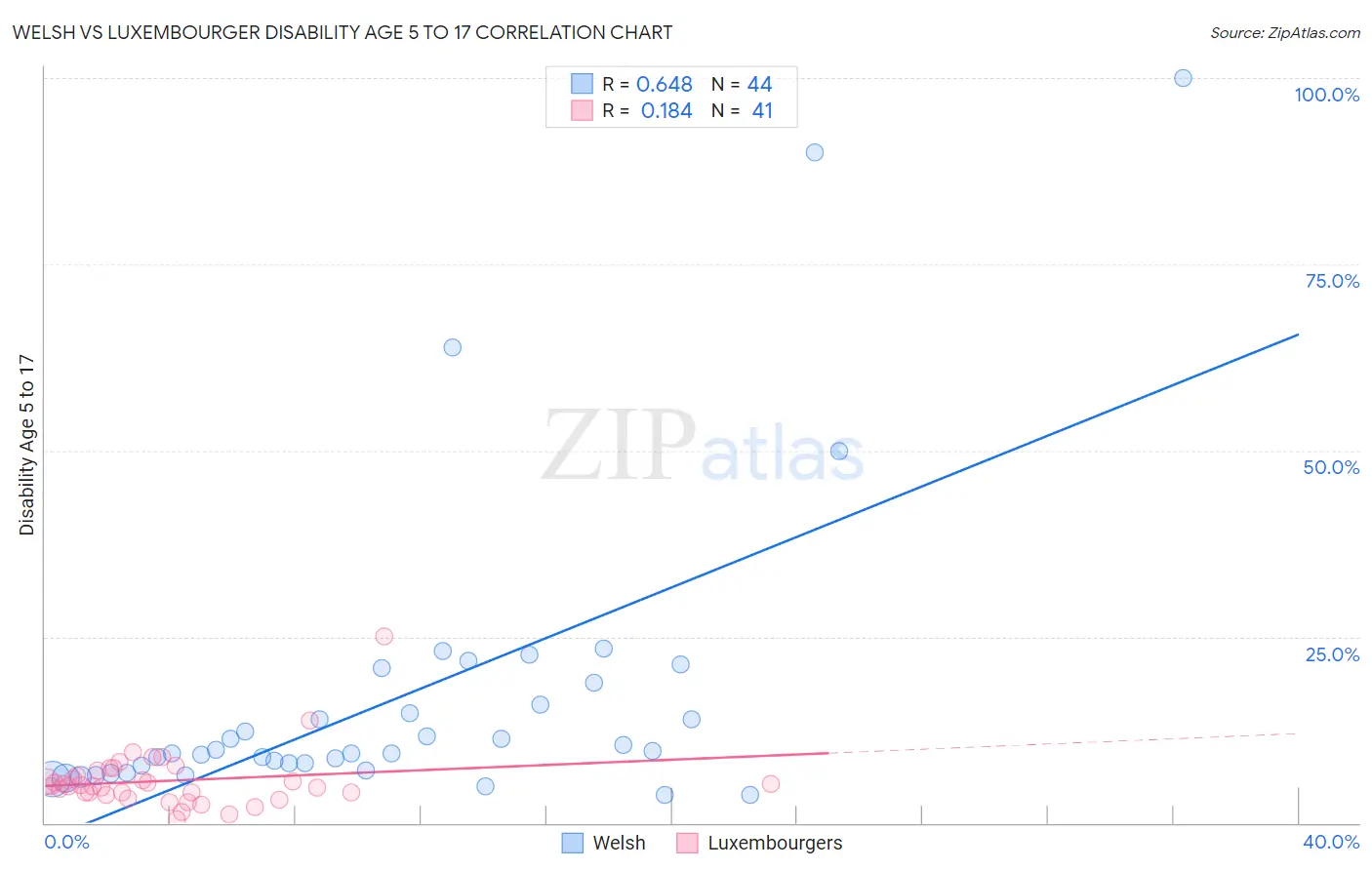 Welsh vs Luxembourger Disability Age 5 to 17