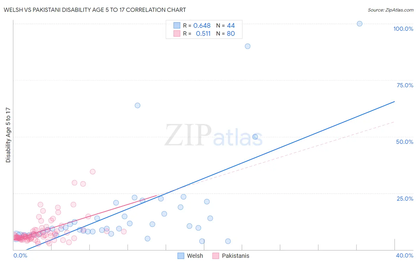 Welsh vs Pakistani Disability Age 5 to 17