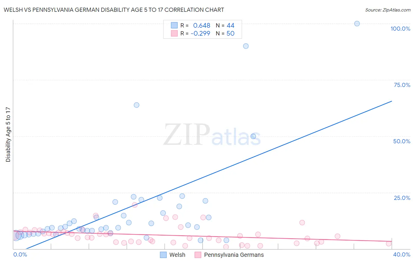 Welsh vs Pennsylvania German Disability Age 5 to 17