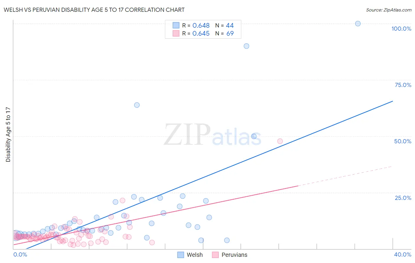 Welsh vs Peruvian Disability Age 5 to 17