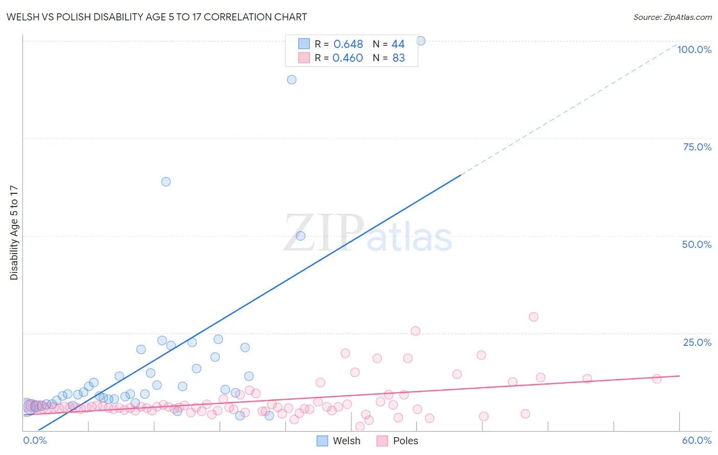 Welsh vs Polish Disability Age 5 to 17