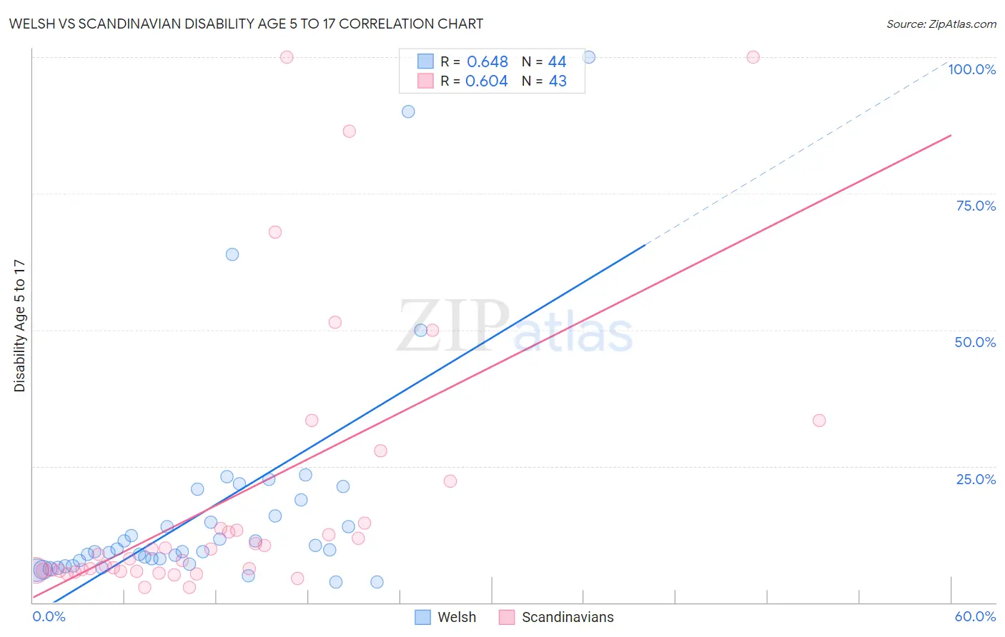 Welsh vs Scandinavian Disability Age 5 to 17