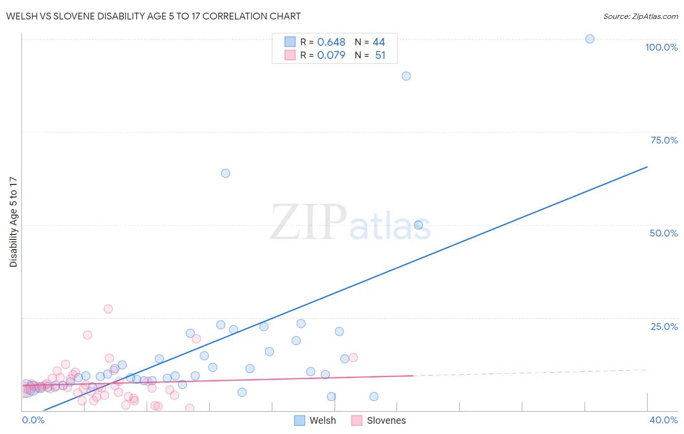 Welsh vs Slovene Disability Age 5 to 17