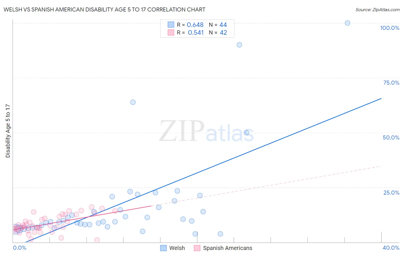 Welsh vs Spanish American Disability Age 5 to 17