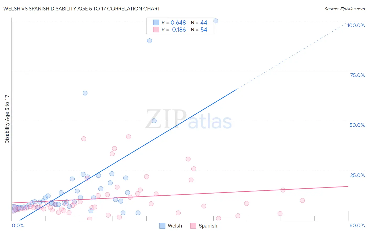 Welsh vs Spanish Disability Age 5 to 17