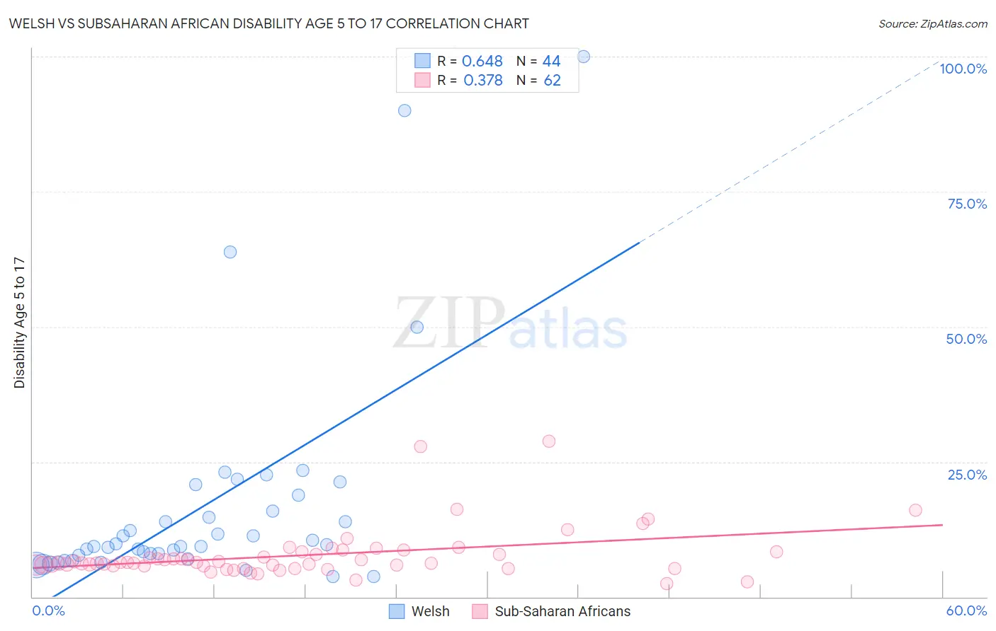 Welsh vs Subsaharan African Disability Age 5 to 17