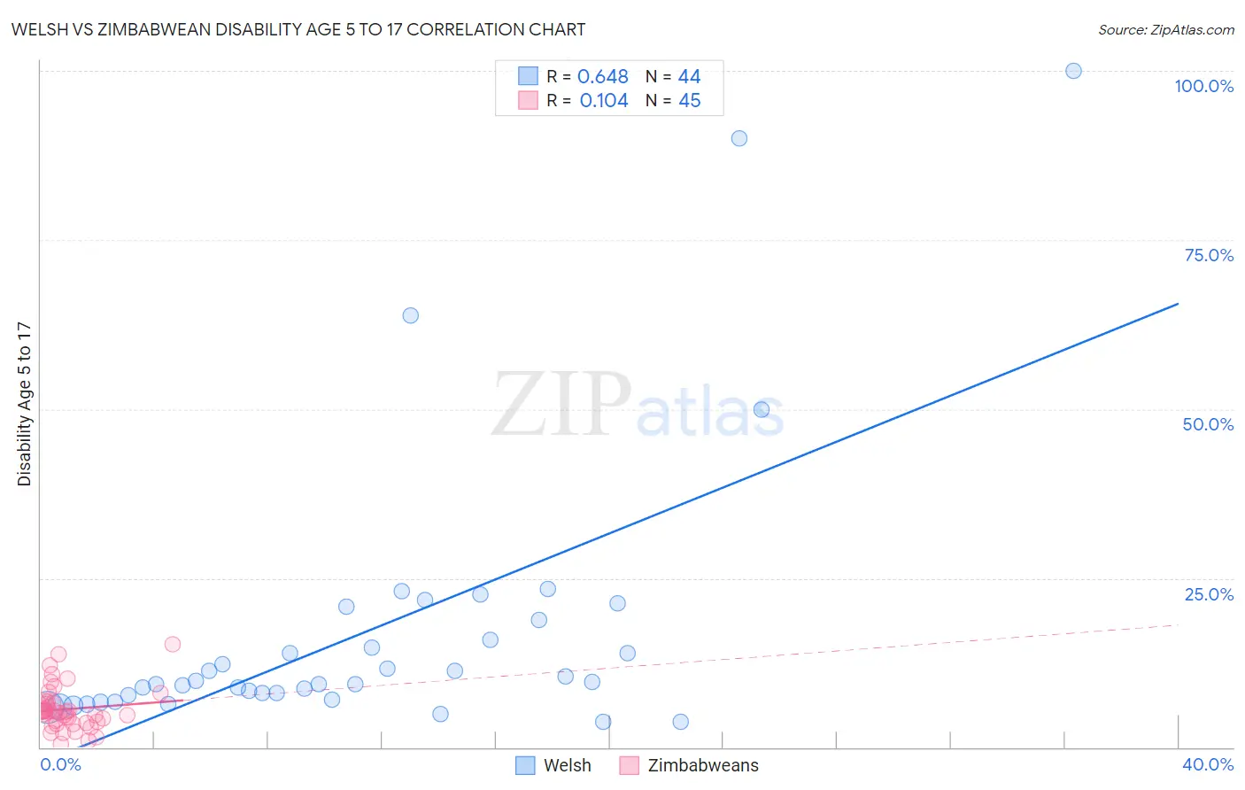 Welsh vs Zimbabwean Disability Age 5 to 17